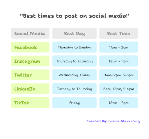 Chart displaying optimal times for social media posting to maximize engagement.