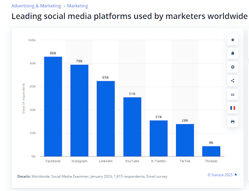 Bar chart showcasing top social media platforms preferred by marketers