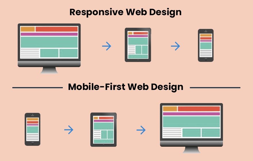 Responsive web design layout showcasing mobile-first optimization for seamless user experience.